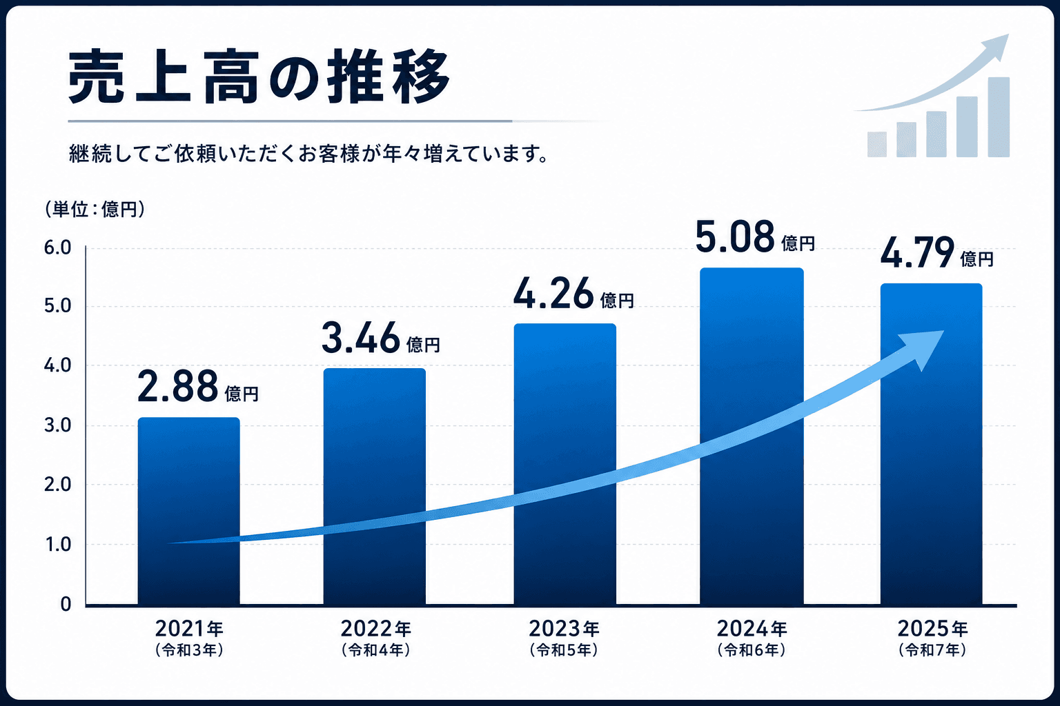 売上高の推移（2021年2.88億円〜2025年4.79億円）